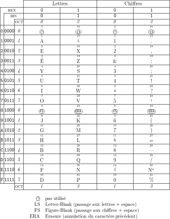           |-------------------------------|-------------------------------|
|---------|------------Lettres------------|------------Chiffres------------|
| |-HEX---|-------0-------|-------1-------|-------0-------|-------1-------|
| |  BIN---|-------0-------|-------1-------|-------0-------|-------1-------|
|-|---|OCT|-------0-------|-------2-------|-------0-------|-------2-------|
| |   |   |       0|      |       16       |       0|      |       16       |
0-0000|-0-|-------?-------|-------LS-------|-------?-------|-------LS-------|
| |   |   |       1       |       17t       |       1       |       17       |
1-0001|-1-|-------A-------|---------------|-------1-------|-------.-------|
| |   |   |       2       |       18       |       2       |       18       |
2-0010|-2-|-------E3-------|-------X19-------|-------23-------|-------,19-------|
3 0011| 3 |               |               |               |               |
|-|---|---|-------É4-------|-------Z20-------|-------&4-------|-------:20-------|
4 0100| 4 |       Y       |       S       |       3       |       ;       |
|-|---|---|-------5-------|-------21-------|-------5-------|-------21-------|
5 0101| 5 |       U       |       T       |       4       |       !       |
|-|---|---|-------6-------|-------22-------|-------6-------|-------22-------|
6 0110| 6 |       I       |      W        |       o       |       ?       |
|-|---|---|-------7-------|-------23-------|-------7-------|-------23-------|
7-0111--7---------O---------------V---------------5---------------’--------
| |   |   |       8       |      -24-      |       8       |      -24-      |
8-1000|-0-|-------FS-------|------ERA------|-------FS-------|------ERA------|
| |   |   |       9       |       25       |       9       |       25       |
9-1001|-1-|-------J-------|-------K-------|-------6-------|-------(-------|
| |   |   |       10       |       26       |       10       |       26       |
A-1010|-2-|-------G-------|------M--------|-------7-------|-------)-------|
| |   |   |       11       |       27       |       11h       |       27       |
B-1011|-3-|-------H12-------|-------L28-------|-------12-------|-------=28-------|
C 1100| 4 |               |               |               |               |
|-|---|---|-------B13-------|-------R29-------|-------813-------|------—29-------|
D 1101| 5 |       C       |       Q       |       9       |       /       |
|-|---|---|-------14-------|-------30-------|-------14-------|-------30-------|
E 1110| 6 |       F       |       N       |       f       |      No       |
|-|---|---|-------15-------|-------31-------|-------15-------|-------31-------|
F 1111| 7 |       D       |       P       |       0       |       %       |
------|OCT|-------1-------|-------3-------|-------1-------|-------3-------|
      ---------------------------------------------------------------------
                - |
                ?   pas utilisé
               LS   Letter- Blank (passage aux lettres + espace)
               FS   Figure- Blank  (passage aux chiffres + espace)
             ERA    Erasure (annulation du caractère précédent)
