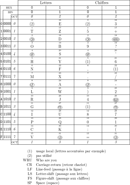           |-------------------------------|-------------------------------|
|---------|------------Lettres------------|------------Chiffres------------|
| |-HEX---|-------0-------|-------1-------|-------0-------|-------1-------|
| |  BIN---|-------0-------|-------1-------|-------0-------|-------1-------|
|-|---|OCT|-------0-------|-------2-------|-------0-------|-------2-------|
| |   |   |       0       |       16       |       0       |       16       |
0-0000|-0-|------(2)------|-------E-------|------(2)------|-------3-------|
| |   |   |       1       |       17       |       1       |       17       |
1-0001|-1-|-------T2-------|-------Z18-------|-------52-------|-------+18-------|
2 0010| 2 |      |--|     |               |      |--|     |     |---|     |
|-|---|---|-------CR3-------|-------D19-------|-------CR3-------|------WR19U------|
3 0011| 3 |       O       |       B       |       9       |       ?       |
|-|---|---|-------4-------|-------20-------|-------4-------|-------20-------|
4 0100| 4 |      |SP-|     |       S       |      |SP-|     |       ’       |
|-|---|---|-------5-------|-------21-------|-------5-------|-------21-------|
5 0101| 5 |       H       |       Y       |      (1)      |       6       |
|-|---|---|-------6-------|-------22-------|-------6-------|-------22-------|
6-0110--6---------N---------------F---------------,--------------(1)-------
| |   |   |       7       |       23       |       7       |       23       |
7-0111|-7-|------M--------|-------X-------|-------.-------|-------/-------|
| |   |   |       8       |       24       |       8       |       24       |
8-1000|-0-|-------LF-------|-------A-------|-------LF-------|---------------|
| |   |   |       9       |       25       |       9       |       25       |
9-1001|-1-|-------L-------|------W--------|-------)-------|-------2-------|
| |   |   |       10       |       26       |       10       |      |26-|     |
A-1010|-2-|-------R11-------|-------J27-------|-------411-------|------Be27ll------|
B 1011| 3 |               |      |- |     |               |      |- |     |
|-|---|---|-------G12-------|-------FS28-------|------(112)------|-------FS28-------|
C 1100| 4 |       I       |       U       |       8       |       7       |
|-|---|---|-------13-------|-------29-------|-------13-------|-------29-------|
D 1101| 5 |       P       |       Q       |       0       |       1       |
|-|---|---|-------14-------|-------30-------|-------14-------|-------30-------|
E 1110| 6 |       C       |       K       |       :       |       (       |
|-|---|---|-------15-------|-------31-------|-------15-------|-------31-------|
F-1111--7---------V---------------LS---------------=---------------LS--------
      |OCT|       1       |       3       |       1       |       3       |
      ---------------------------------------------------------------------

                (1)  usage local (lettres accentuées par exemple )
                (2)  pas utilisé
             WRU     Who  are you
               CR    Carriage- return (retour chariot)
                LF   Line- feed (passage à la ligne)
                LS   Letter- shift (passage aux lettres)
                FS   Figure- shift (passage aux chiffres)

                SP   Space (espace)

