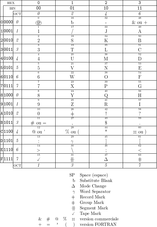 |--HEX----|-------0-------|-------1-------|-------2-------|-------3-------|
||--BIN---|------00-------|------01-------|------10-------|------11-------|
||    |---|---------------|---------------|---------------|---------------|
||----OCT-|------00-------|------216-------|------432-------|------648-------|
0|0000|0  |      SP-      |               |       -       |   &  ou +     |
||----|---|-------1-------|------17-------|------33-------|------49-------|
1|0001|1  |       1       |       /       |       J       |      A        |
||----|---|-------2-------|------18-------|------34-------|------50-------|
2|0010|2  |       2       |       S       |      K        |      B        |
||----|---|-------3-------|------19-------|------35-------|------51-------|
3|0011|3--|-------3-------|------T--------|------L--------|------C--------|
||    |   |       4       |      20       |      36       |      52       |
4|0100|4--|-------4-------|------U--------|------M--------|------D--------|
||    |   |       5       |      21       |      37       |      53       |
5|0101|5--|-------5-------|------V--------|------N--------|------E--------|
||    |   |       6       |      22       |      38       |      54       |
6|0110|6--|-------6-------|------W--------|------O--------|------F--------|
||    |   |       7       |      23       |      39       |      55       |
7|0111|7--|-------78-------|------X24-------|------P40-------|------G56-------|
8|1000|0  |               |               |               |               |
||----|---|-------89-------|------Y25-------|------Q41-------|------H57-------|
9|1001|1  |       9       |      Z        |      R        |       I       |
||----|---|------10-------|------26-------|------42-------|------58-------|
A|1010|2  |       0       |      =|       |       !       |       ?       |
||----|---|------11-------|------27-------|------43-------|------59-------|
B|1011|3  |   #  ou =     |       ,       |       $       |       .       |
||----|---|------12-------|------28-------|------44-------|------60-------|
C|1100|4--|----@--ou-’----|----%-ou--(----|-------*-------|----???-ou-)-----|
||    |   |      13       |      29       |      45       |      61       |
D|1101|5--|-------:-------|------γ--------|-------]-------|-------[-------|
||    |   |      14       |      30       |      46       |      62       |
E|1110|6--|------>--------|-------\-------|-------;-------|------<--------|
||    |   |      15       |      31       |      47       |      63       |
F-1111|7--|------✓--------|------—⫼--------|------Δ--------|------≡|-------|
      OCT--------1---------------3---------------5---------------7---------

                                 SP   Space (espace)
                                      Substitute Blank
                                  Δ   Mode Change
                                  γ   Word Separator

                                  |=   Record Mark
                                  |≡   Group Mark
                                  —⫼   Segment Mark
                                  ✓   Tape Mark
                  &   #   @   %   ???   version commerciale
                  +   =   ’    (   )  version FORTRAN


