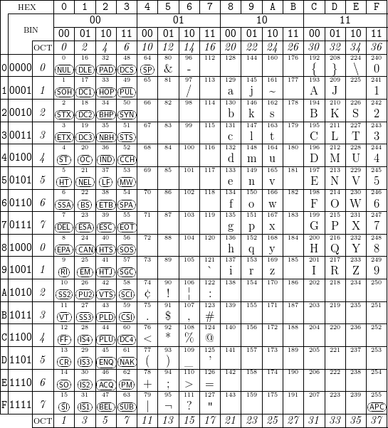 |--HEX----|-0-|-1-|-2-|-3-|-4-|-5-|-6-|-7-|-8-|-9-|-A-|-B-|-C-|-D-|-E-|-F-|
||--------|---------------|---------------|---------------|---------------|
||  BIN   |---|--00---|---|---|--01---|---|---|--10---|---|---|--11---|---|
||    |---|00-|01-|10-|11-|00-|01-|10-|11-|00-|01-|10-|11-|00-|01-|10-|11-|
||----OCT-|0--|2--|4--|6--|10-|12-|14-|16-|20-|22-|24-|26-|30-|32-|34-|36-|
||    |   |-0-|16 |32-|48-|64-|80 |96 |112 |128 |144 |160 |176 |192 |208 |224 |240 |
0|0000|0--|NU1L|D1L7E|P3A3D|D4C9S|S6P5-|&81-|9-7-|113-|129-|145-|161-|177-|1{93-|2}09-|2\25-|2041-|
1|0001|1  |---|-- |---|-- |   |   |   |   |   |   |   |   |   |   |   |   |
||----|---|SO2H|D1C81|H3O4P|P5U0L|66-|82-|9/8-|114-|1a30-|1j46-|~162-|178-|A194-|2J10-|226-|2142-|
2|0010|2  |STX|DC2|BHP|SYN|   |   |   |   | b | k | s |   |B  |K  | S | 2 |
||----|---|-3-|19-|35-|51-|67-|83-|99-|115-|131-|147-|163-|179-|195-|211-|227-|243-|
3|0011|3  |ETX|DC3|NBH|STS|   |   |   |   | c | l | t |   |C  |L  |T  | 3 |
||----|---|-4-|20-|36-|52-|68-|84-|100-|116-|132-|148-|164-|180-|196-|212-|228-|244-|
4|0100|4  |ST-|OC-|IND |CCH|   |   |   |   | d |m  | u |   |D  |M  |U  | 4 |
||----|---|-5-|21-|37-|53-|69-|85-|101-|117-|133-|149-|165-|181-|197-|213-|229-|245-|
5|0101|5--|HT-|NEL|LF-|MW-|---|---|---|---|-e-|-n-|-v-|---|E--|N--|V--|-5-|
||    |   |-6 |22-|38-|54 |70 |86 |102 |118 |134 |150 |166 |182 |198 |214 |230 |246 |
6|0110|6--|SSA-|BS-|ETB|SPA-|---|---|---|---|-f-|-o-|w--|---|F--|O--|W--|-6-|
||    |   |-7 |23 |39 |55-|71 |87 |103 |119 |135 |151 |167 |183 |199 |215 |231 |247 |
7|0111|7--|DEL|ESA-|ESC|EOT|---|---|---|---|-g-|-p-|-x-|---|G--|P--|X--|-7-|
||    |   |-8 |24-|40-|56 |72 |88 |104 |120 |136 |152 |168 |184 |200 |216 |232 |248 |
8|1000|0--|EPA-|CAN|HTS|SOS|---|---|---|---|-h-|-q-|-y-|---|H--|Q--|Y--|-8-|
||    |   ||9||25 |41 |57 |73 |89 |105 |121 |137 |153 |169 |185 |201 |217 |233 |249 |
9|1001|1--|R1I0-|E2M6-|H4T2J|S5G8C|74-|90-|106-|1`22-|1i38-|1r54-|1z70-|186-|2I02-|R218-|Z234-|2950-|
A|1010|2  |-- |-- |---|-- |   |   |   |   |   |   |   |   |   |   |   |   |
||----|---|S1S12|P2U72|V4T3S|S5C9I|7¢5-|9!1-|1¦07-|1:23-|139-|155-|171-|187-|203-|219-|235-|251-|
B|1011|3  |VT-|SS3|PLD|CSI| . | $ | , |#  |   |   |   |   |   |   |   |   |
||----|---|12-|28-|44-|60-|76-|92-|108-|124-|140-|156-|172-|188-|204-|220-|236-|252-|
C|1100|4  |FF||IS4-|PLU|DC4|<  | * |%  |@  |   |   |   |   |   |   |   |   |
||----|---|13-|29-|45-|61-|77-|93-|109-|125-|141-|157-|173-|189-|205-|221-|237-|253-|
D|1101|5  |CR-|IS3-|ENQ|NAK| ( | ) |_  | ’ |   |   |   |   |   |   |   |   |
||----|---|14-|30-|46-|62-|78-|94-|110-|126-|142-|158-|174-|190-|206-|222-|238-|254-|
E|1110|6--|SO-|IS2-|ACQ|PM-|+--|-;-|>--|=--|---|---|---|---|---|---|---|---|
||    |   |15 |31-|47 |63-|79 |95 |111 |127 |143 |159 |175 |191 |207 |223 |239 |255-|
F-1111|7--|-SI-|IS1-|BEL|SUB|-|-|¬--|-?-|-