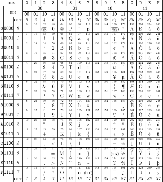 |--HEX----|-0-|-1-|-2-|-3-|-4-|-5-|-6-|-7-|-8-|-9-|-A-|-B-|-C-|-D-|-E-|-F-|
||--------|---------------|---------------|---------------|---------------|
||  BIN   |---|--00---|---|---|--01---|---|---|--10---|---|---|--11---|---|
||    |---|00-|01-|10-|11-|00-|01-|10-|11-|00-|01-|10-|11-|00-|01-|10-|11-|
||----OCT-|0--|2--|4--|6--|10-|12-|14-|16-|20-|22-|24-|26-|30-|32-|34-|36-|
||    |   | 0 |16 |32-|48 |64 |80 |96 |112 |128 |144 |160-|176 |192 |208 |224 |240 |
0|0000|0--|-1-|17-|S3P3-|409-|@65-|P81-|9`7-|1p13-|129-|145-|N1B61S|1°77-|À193-|Ð209-|2à25-|2ð41-|
1|0001|1  |   |   |   |   |   |   |   |   |   |   |   |   |   |   |   |   |
||----|---|-2-|18-|3!4-|510-|A66-|Q82-|9a8-|1q14-|130-|146-|1¡62-|±178-|Á194-|Ñ210-|2á26-|ñ242-|
2|0010|2  |   |   | 