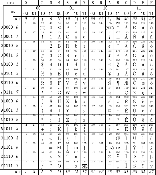 |--HEX----|-0-|-1-|-2-|-3-|-4-|-5-|-6-|-7-|-8-|-9-|-A-|-B-|-C-|-D-|-E-|-F-|
||--------|---------------|---------------|---------------|---------------|
||  BIN   |---|--00---|---|---|--01---|---|---|--10---|---|---|--11---|---|
||    |---|00-|01-|10-|11-|00-|01-|10-|11-|00-|01-|10-|11-|00-|01-|10-|11-|
||----OCT-|0--|2--|4--|6--|10-|12-|14-|16-|20-|22-|24-|26-|30-|32-|34-|36-|
||    |   | 0 |16 |32-|48 |64 |80 |96 |112 |128 |144 |160-|176 |192 |208 |224 |240 |
0|0000|0--|-1-|17-|S3P3-|409-|@65-|P81-|9`7-|1p13-|129-|145-|N1B61S|1°77-|À193-|Ð209-|2à25-|2ð41-|
1|0001|1  |   |   |   |   |   |   |   |   |   |   |   |   |   |   |   |   |
||----|---|-2-|18-|3!4-|510-|A66-|Q82-|9a8-|1q14-|130-|146-|1¡62-|±178-|Á194-|Ñ210-|2á26-|ñ242-|
2|0010|2  |   |   | 