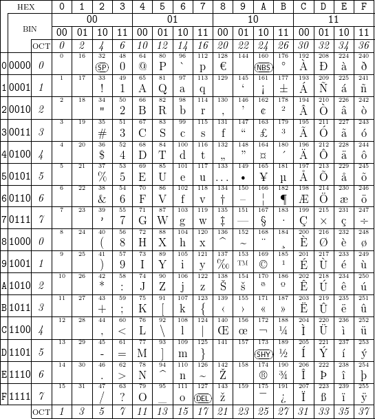 |--HEX----|-0-|-1-|-2-|-3-|-4-|-5-|-6-|-7-|-8-|-9-|-A-|-B-|-C-|-D-|-E-|-F-|
||--------|---------------|---------------|---------------|---------------|
||  BIN   |---|--00---|---|---|--01---|---|---|--10---|---|---|--11---|---|
||    |---|00-|01-|10-|11-|00-|01-|10-|11-|00-|01-|10-|11-|00-|01-|10-|11-|
||----OCT-|0--|2--|4--|6--|10-|12-|14-|16-|20-|22-|24-|26-|30-|32-|34-|36-|
||    |   | 0 |16 |32-|48 |64 |80 |96 |112 |128 |144 |160-|176 |192 |208 |224 |240 |
0|0000|0--|-1-|17-|S3P3-|409-|@65-|P81-|9`7-|1p13-|€129-|145-|N1B61S|1°77-|À193-|Ð209-|2à25-|2ð41-|
1|0001|1  |   |   |   |   |   |   |   |   |   |   |   |   |   |   |   |   |
||----|---|-2-|18-|3!4-|510-|A66-|Q82-|9a8-|1q14-|130-|1‘46-|1¡62-|±178-|Á194-|Ñ210-|2á26-|ñ242-|
2|0010|2  |   |   | 