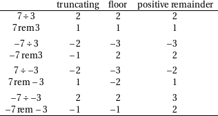            truncating  floor positiveremainder
--------------------------------------------
   7 %3        2       2          2
   7rem3        1       1          1
   !7%3       !2      !3         !3
  !7rem3      !1       2          2
   7%!3       !2      !3         !2
  7rem !3       1      !2          1

  !7 %!3       2       2          3
-!7rem-!3-----!1------!1----------2---------
