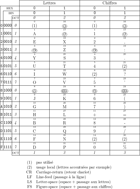           |-------------------------------|-------------------------------|
|---------|------------Lettres------------|------------Chiffres------------|
| |-HEX---|-------0-------|-------1-------|-------0-------|-------1-------|
| |  BIN---|-------0-------|-------1-------|-------0-------|-------1-------|
|-|---|OCT|-------0-------|-------2-------|-------0-------|-------2-------|
| |   |   |       0       |       16       |       0       |       16       |
0-0000|-0-|------(1)------|-------LS-------|------(1)------|-------LS-------|
| |   |   |       1       |      |17 |     |       1       |      |17 |     |
1-0001|-1-|-------A2-------|-------LF18-------|-------12-------|-------LF18-------|
2 0010| 2 |               |               |               |               |
|-|---|---|-------E3-------|-------X19-------|-------23-------|-------,19-------|
3 0011| 3 |      |CR-|     |       Z       |      |CR-|     |       :       |
|-|---|---|-------4-------|-------20-------|-------4-------|-------20-------|
4 0100| 4 |       Y       |       S       |       3       |       .       |
|-|---|---|-------5-------|-------21-------|-------5-------|-------21-------|
5 0101| 5 |       U       |       T       |       4       |      (2)      |
|-|---|---|-------6-------|-------22-------|-------6-------|-------22-------|
6-0110--6---------I--------------W---------------(2)--------------?--------
| |   |   |       7       |       23       |       7       |       23       |
7-0111|-7-|-------O-------|-------V-------|-------5-------|-------’-------|
| |   |   |       8       |      -24-      |       8       |      -24-      |
8-1000|-0-|-------LS-------|------ERA------|-------FS-------|------ERA------|
| |   |   |       9       |       25       |       9       |       25       |
9-1001|-1-|-------J-------|-------K-------|-------6-------|-------(-------|
| |   |   |       10       |       26       |       10       |       26       |
A-1010|-2-|-------G11-------|------M27-------|-------711-------|-------)27-------|
B 1011| 3 |               |               |               |               |
|-|---|---|-------H12-------|-------L28-------|-------+12-------|-------=28-------|
C 1100| 4 |       B       |       R       |       8       |       -       |
|-|---|---|-------13-------|-------29-------|-------13-------|-------29-------|
D 1101| 5 |       C       |       Q       |       9       |       /       |
|-|---|---|-------14-------|-------30-------|-------14-------|-------30-------|
E 1110| 6 |       F       |       N       |      (2)      |      (2)      |
|-|---|---|-------15-------|-------31-------|-------15-------|-------31-------|
F-1111--7---------D---------------P---------------0---------------%--------
      |OCT|       1       |       3       |       1       |       3       |
      ---------------------------------------------------------------------

              (1)  pas utilisé
              (2)  usage local (lettres accentuées par exemple )
              CR   Carriage-return (retour chariot)
              LF   Line-feed (passage à la ligne)
               LS  Letter-space (espace + passage aux lettres)
               FS  Figure-space (espace + passage aux chiffres)
