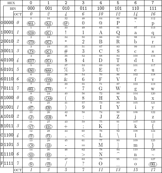 |--HEX----|---0---|---1---|---2---|---3---|---4---|---5---|---6---|---7---|
||--------|-------|-------|-------|-------|-------|-------|-------|-------|
||  BIN---|--000--|--001--|--010--|--011--|--100--|--101--|--110--|--111--|
||----OCT-|--00---|--216---|--432---|--648---|--1604---|--1820---|--1946---|--11612---|
0|0000|0  | |---| | |-- | |  |--  |       |       |       |       |       |
||----|---|--NU1L--|--D1L7E--|--S3P3---|--409---|--@65---|--P81---|--9`7---|--p113---|
1|0001|1  | |SOH| | |DC1  |   !   |   1   |  A    |  Q    |   a   |   q   |
||----|---|---2---|--18---|--34---|--50---|--66---|--82---|--98---|--114---|
2|0010|2  | |STX| | |DC2  |   