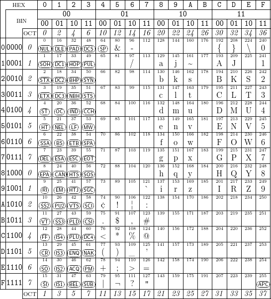 Jeux de caractères codes